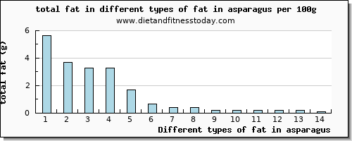 fat in asparagus total fat per 100g